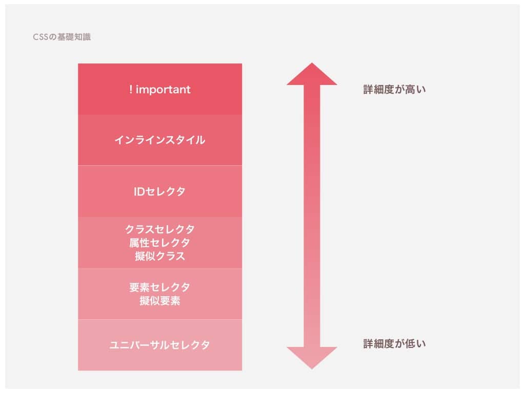 CSSの詳細度